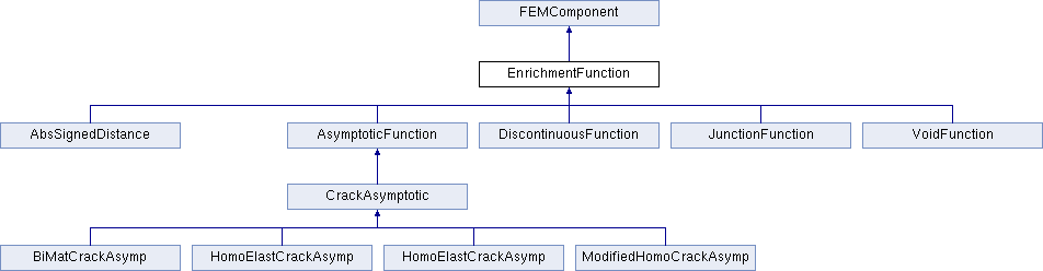 openxfem: EnrichmentFunction Class Reference